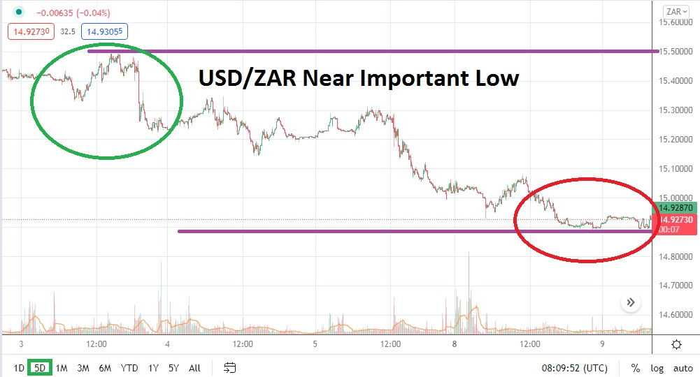 Análisis Técnico del USD/ZAR